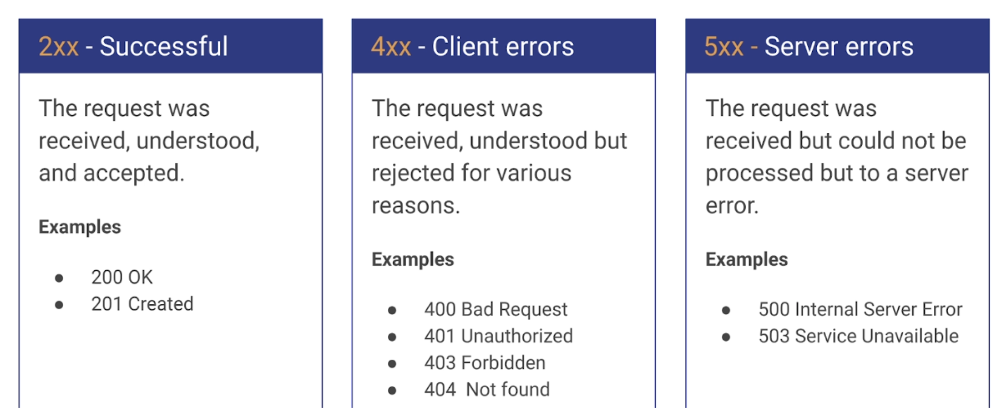 History of Protocols