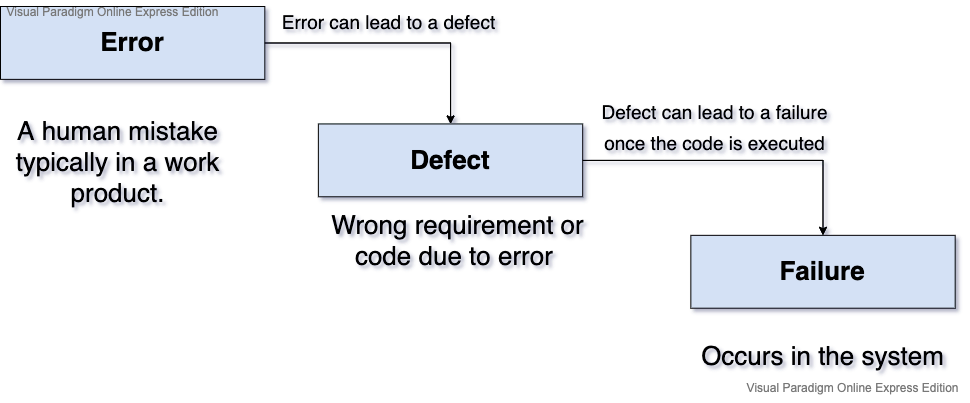 **Error-Defect-Failure meanings**