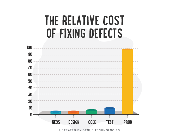 **Cost of fixing defects**