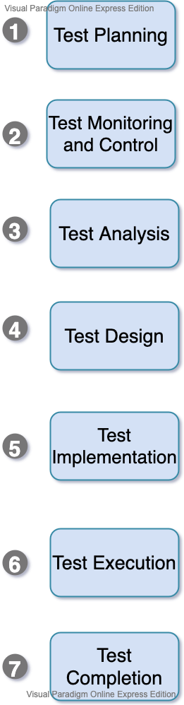 **Test activities and tasks**