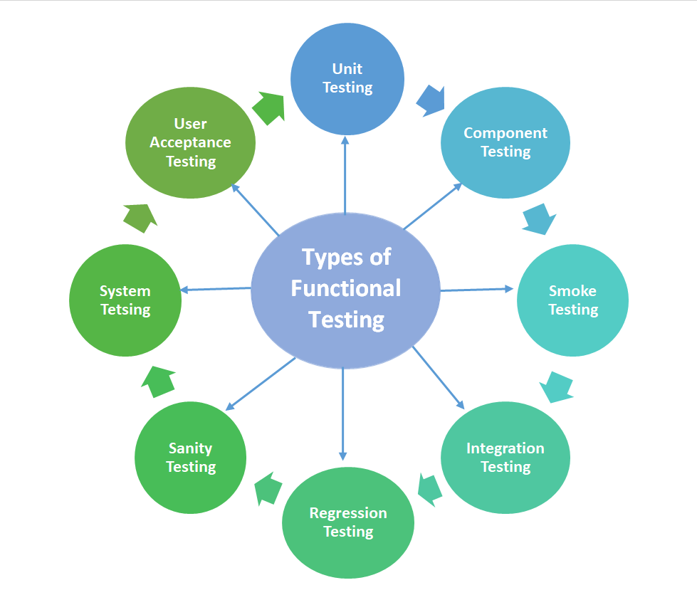 Functional Test