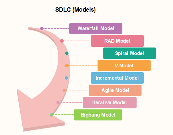 SDLC Models