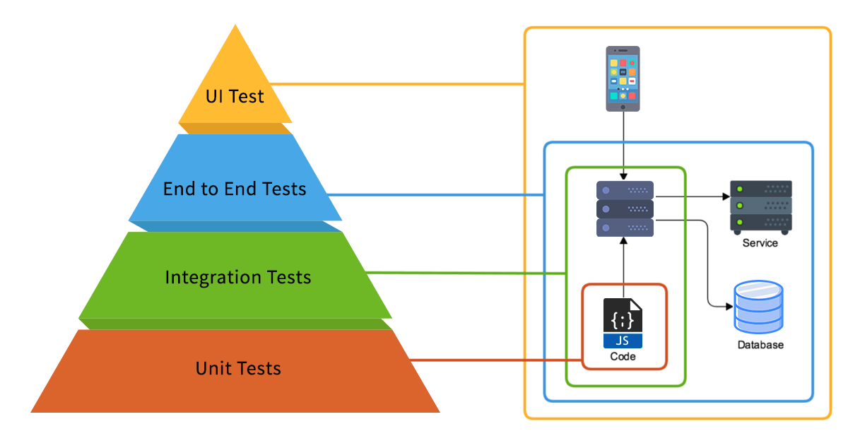 Test levels