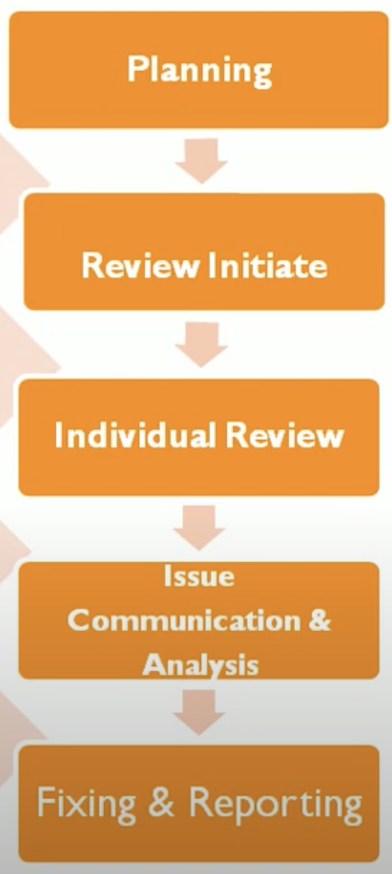 Review process