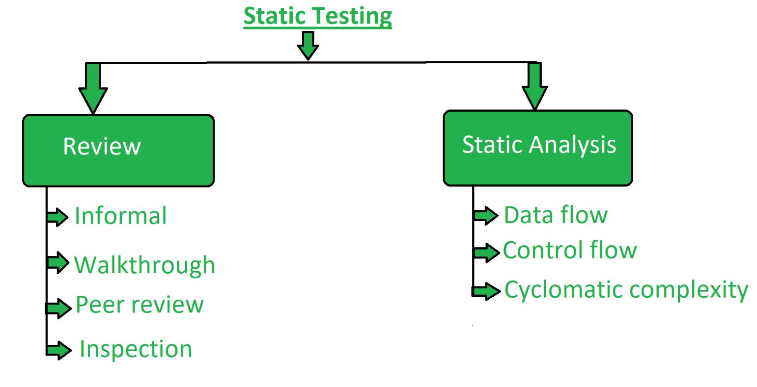 Work Products that can be examined by Static Testing