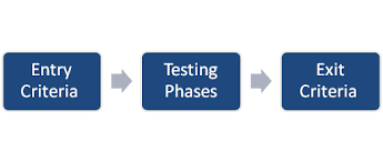 Entry and Exit Criteria