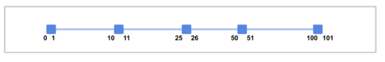 Boundary Value Analysis