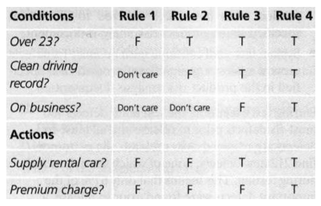 Decision Table