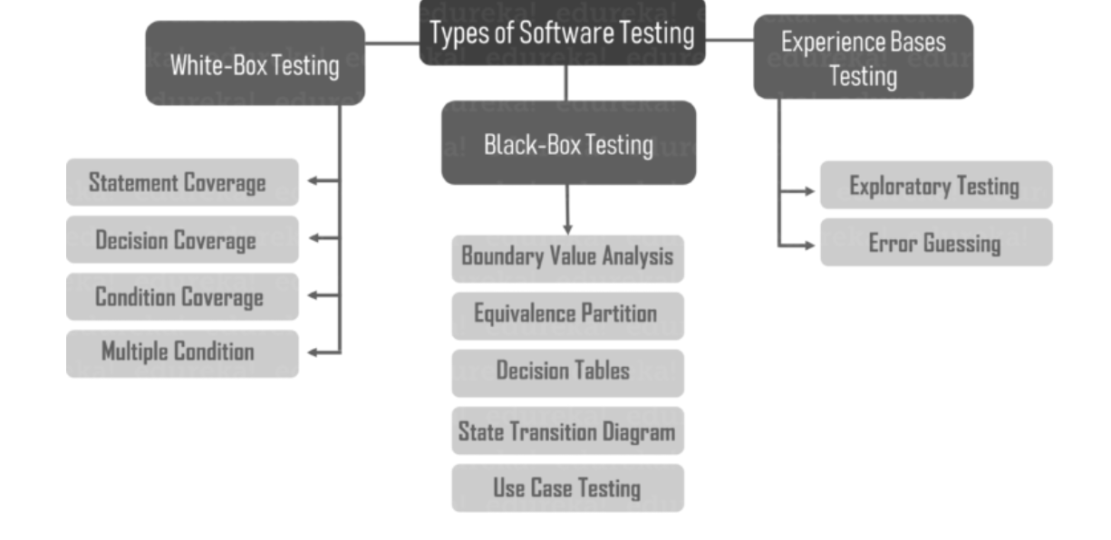 Test techniques classification