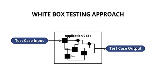 White Box test