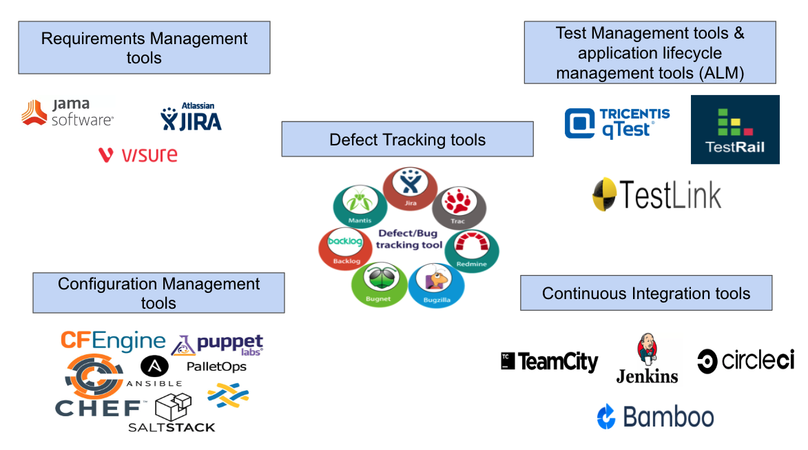 Tool support for management of testing and testware